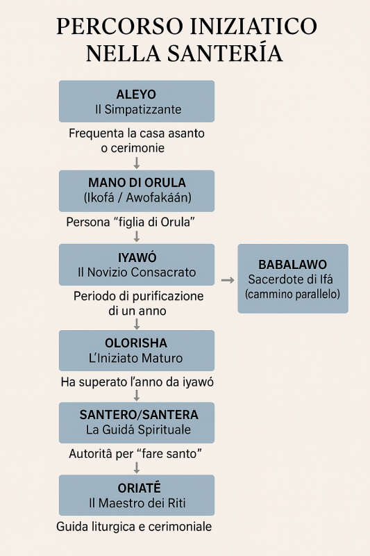 Gradi iniziatici in Santeria